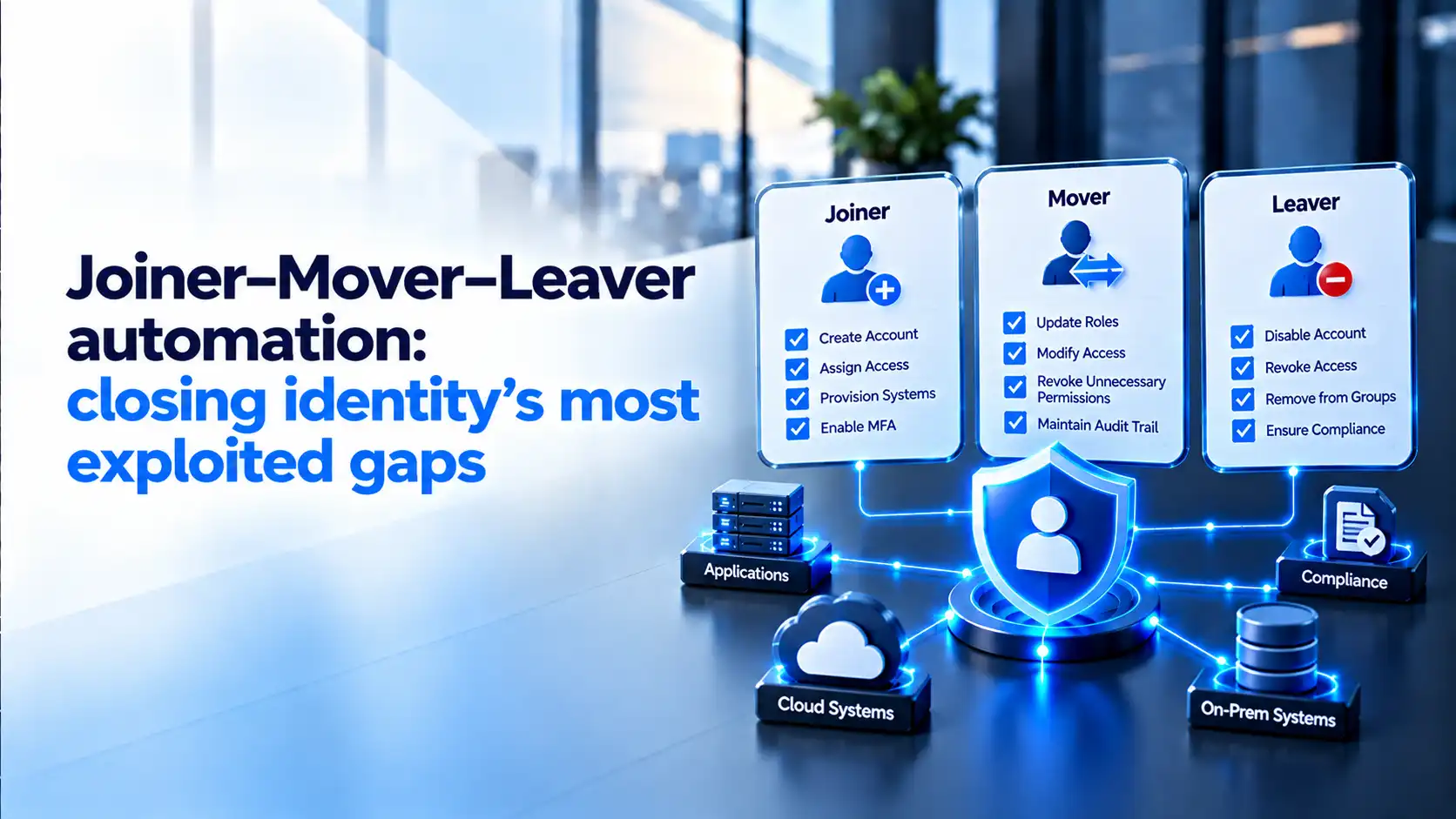 Three panels for joiner, mover and leaver, each listing its automated access steps, connected to applications, cloud systems, on-prem systems and compliance