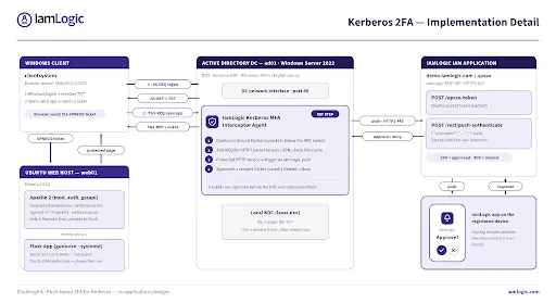 Kerberos 2FA