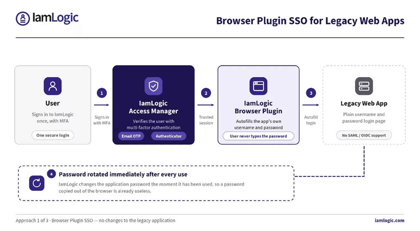 Diagram: Browser Plugin SSO — the user authenticates once to IamLogic with MFA, the plugin fills the legacy web application’s username and password, and the password is rotated after each use.
