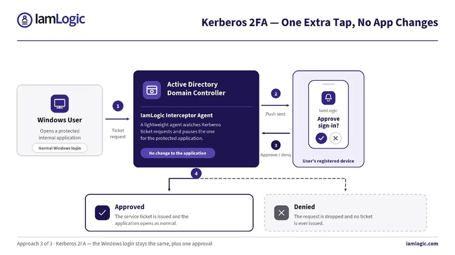 Diagram: MFA for Kerberos applications — an interceptor agent on the domain controller pauses the ticket request and sends a push approval to the user’s registered device before the ticket is issued.