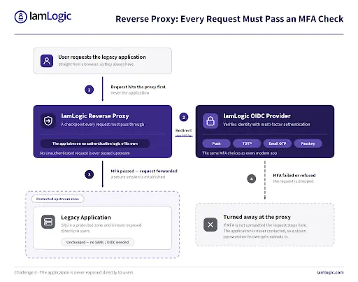 reverse proxy