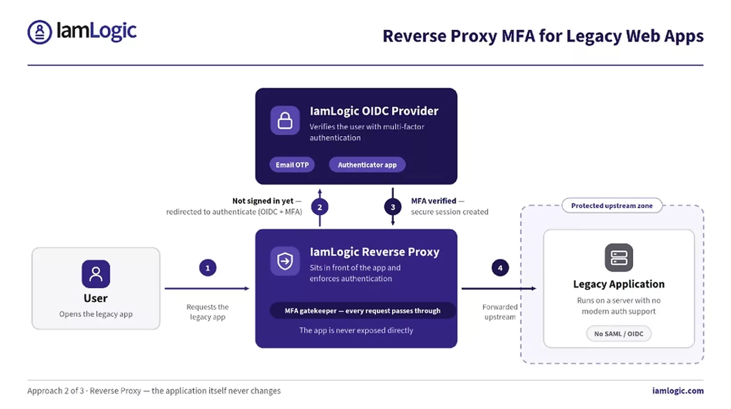 Diagram: Reverse Proxy MFA — the request reaches the IamLogic reverse proxy, the user is redirected to the IamLogic OIDC provider for MFA, a secure session is created, and only then is the request forwarded to the legacy application in the protected zone.