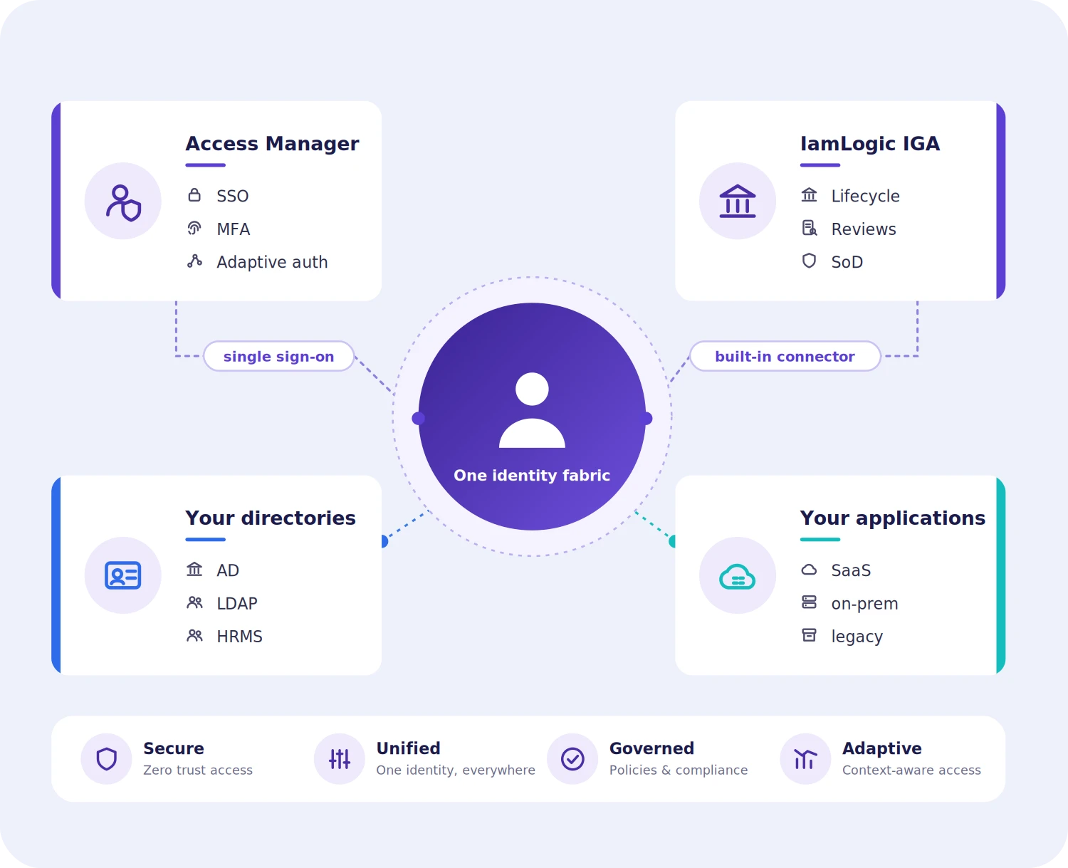 IamLogic identity and access management platform: Access Manager (SSO, MFA, adaptive authentication) and IamLogic IGA (lifecycle, access reviews, SoD) connected to your directories and applications.